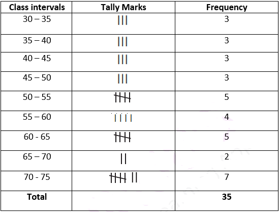 NCERT Exemplar Solutions: Data Handling | Mathematics (Maths) Class 8