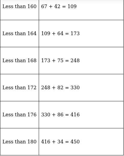 RS Aggarwal Solutions: Mean, Median, Mode of Grouped Data, Cumulative Frequency Graph and Ogive- 2 - Class 10