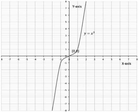 Polynomials Class 10 Notes Maths Chapter 2