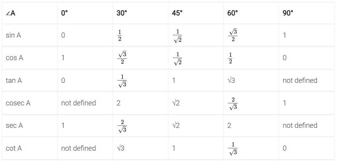 Introduction to Trigonometry Class 10 Notes Maths Chapter 8