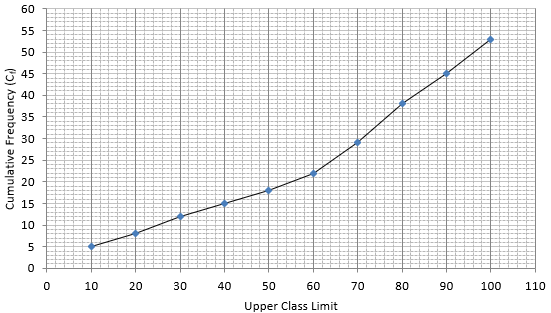 RS Aggarwal Solutions: Mean, Median, Mode of Grouped Data, Cumulative Frequency Graph and Ogive- 2 - Class 10
