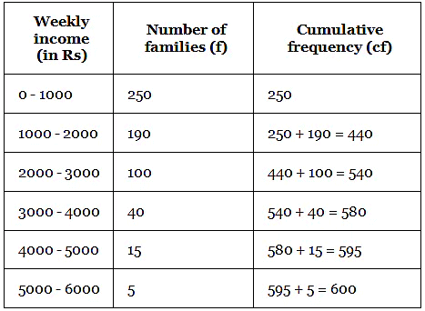 NCERT Exemplar: Statistics - 2 | Olympiad Preparation for Class 10