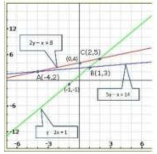 Pair of Linear Equations in Two Variables - 2 RD Sharma Solutions | Mathematics (Maths) Class 10