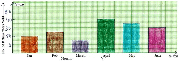 Worksheet Solutions: Bar Charts | Know Your Aptitude Class 6 To 8 - Class 8