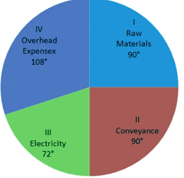 Worksheet Solutions: Pie Charts | Know Your Aptitude Class 6 To 8 - Class 8