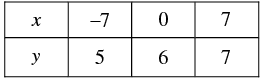 Pair of Linear Equations in Two Variables - 1 RD Sharma Solutions | Mathematics (Maths) Class 10