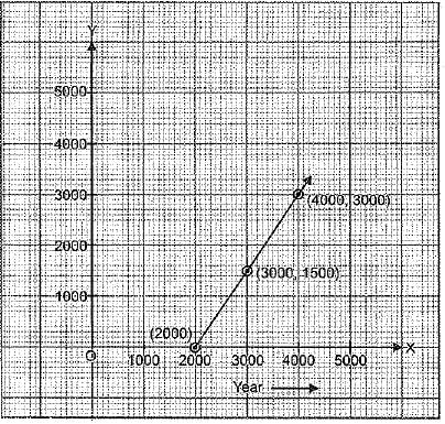 Class 9 Math: Sample Question Paper- 10 (With Solutions)