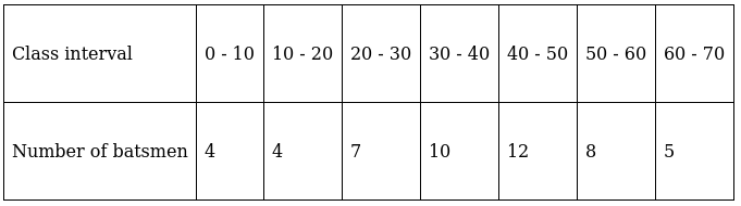 RS Aggarwal Solutions: Mean, Median, Mode of Grouped Data, Cumulative Frequency Graph and Ogive- 2 - Class 10