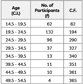 Case Based Questions: Statistics | Mathematics (Maths) Class 10