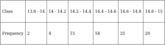RS Aggarwal Solutions: Mean, Median, Mode of Grouped Data, Cumulative Frequency Graph and Ogive- 2 - Class 10