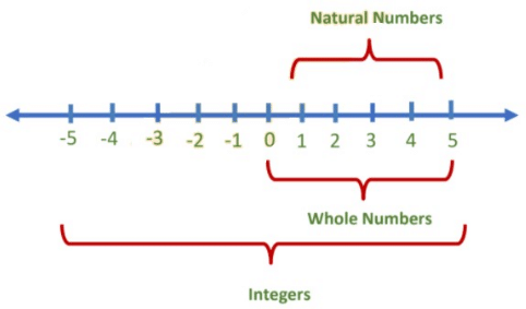 Rational Numbers Class 8 Notes Maths Chapter 1