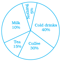 NCERT Exemplar Solutions: Data Handling | Mathematics (Maths) Class 8