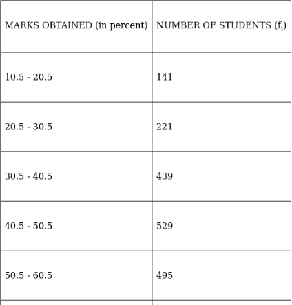 RS Aggarwal Solutions: Mean, Median, Mode of Grouped Data, Cumulative Frequency Graph and Ogive- 2 - Class 10