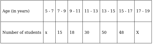 RS Aggarwal Solutions: Mean, Median, Mode of Grouped Data, Cumulative Frequency Graph and Ogive- 2 - Class 10