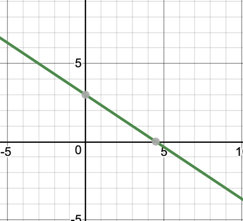 Graphical methods of Solving a Pair of Linear Equations | Mathematics (Maths) Class 10
