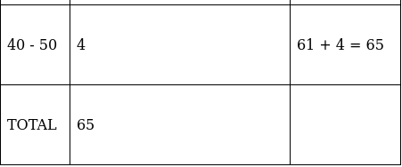 RS Aggarwal Solutions: Mean, Median, Mode of Grouped Data, Cumulative Frequency Graph and Ogive- 2 - Class 10