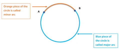 Circles Class 9 Notes Maths Chapter 10