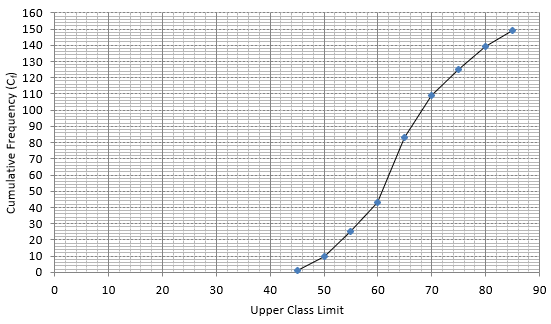 RS Aggarwal Solutions: Mean, Median, Mode of Grouped Data, Cumulative Frequency Graph and Ogive- 2 - Class 10