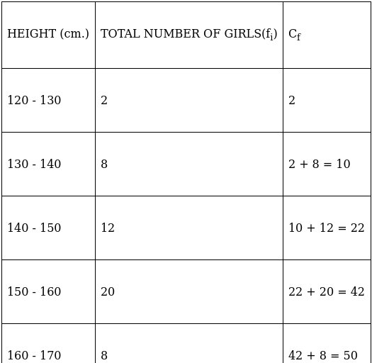 RS Aggarwal Solutions: Mean, Median, Mode of Grouped Data, Cumulative Frequency Graph and Ogive- 2 - Class 10