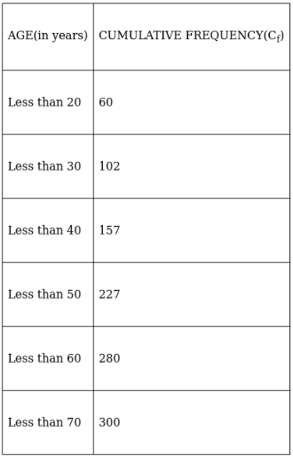RS Aggarwal Solutions: Mean, Median, Mode of Grouped Data, Cumulative Frequency Graph and Ogive- 2 - Class 10