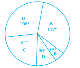 NCERT Exemplar Solutions: Data Handling | Mathematics (Maths) Class 8