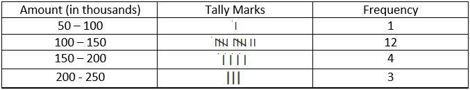 NCERT Exemplar Solutions: Data Handling | Mathematics (Maths) Class 8