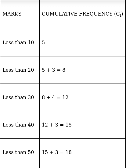 RS Aggarwal Solutions: Mean, Median, Mode of Grouped Data, Cumulative Frequency Graph and Ogive- 2 - Class 10