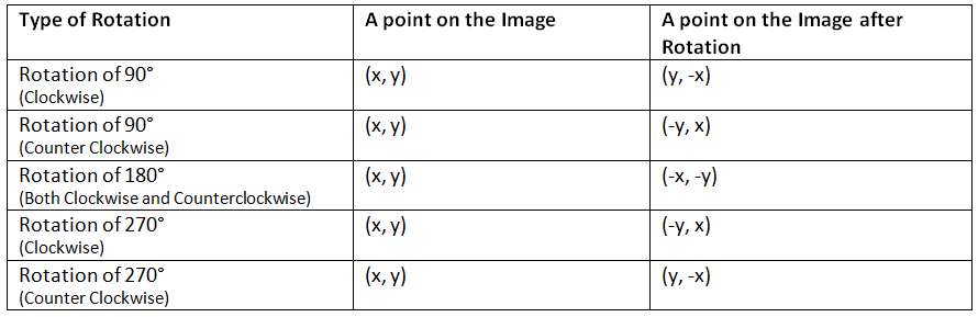 Rotation of Objects | Know Your Aptitude Class 6 To 8 - Class 8