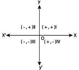 NCERT Exemplar Solutions: Coordinate Geometry | Mathematics (Maths) Class 9