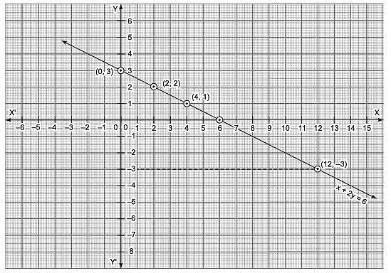 Class 9 Maths Chapter 4 Previous Year Questions - Linear Equations in Two Variables