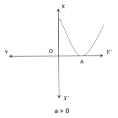 Polynomials Class 10 Notes Maths Chapter 2