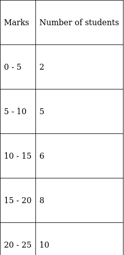 RS Aggarwal Solutions: Mean, Median, Mode of Grouped Data, Cumulative Frequency Graph and Ogive- 2 - Class 10