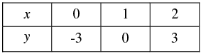 Pair of Linear Equations in Two Variables - 2 RD Sharma Solutions | Mathematics (Maths) Class 10
