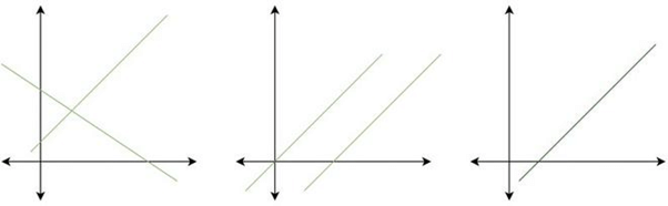 One Solution, No Solution, and Infinitely many solutions.