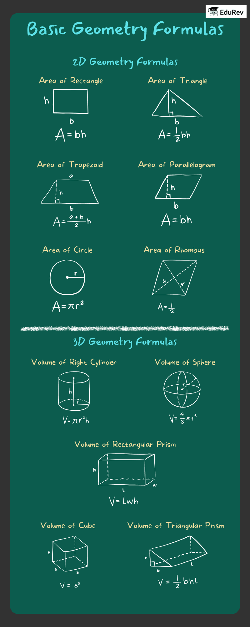 Infographics: Basic Geometry Formulas | Mathematics (Maths) Class 10