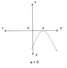 Polynomials Class 10 Notes Maths Chapter 2