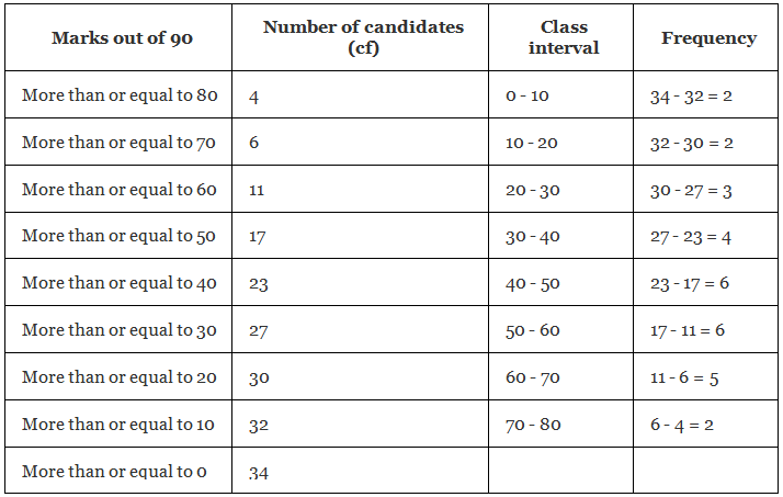 NCERT Exemplar: Statistics - 2 | Olympiad Preparation for Class 10