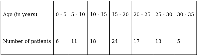 RS Aggarwal Solutions: Mean, Median, Mode of Grouped Data, Cumulative Frequency Graph and Ogive- 2 - Class 10