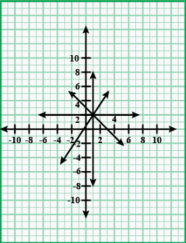 NCERT Exemplar Solutions: Linear Equations in Two Variables | Mathematics (Maths) Class 9