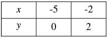 Pair of Linear Equations in Two Variables - 2 RD Sharma Solutions | Mathematics (Maths) Class 10