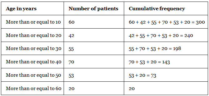 NCERT Exemplar: Statistics - 2 | Olympiad Preparation for Class 10