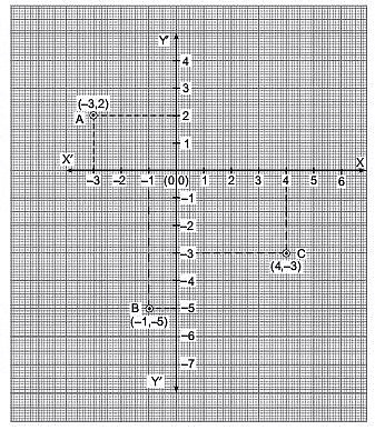 Class 9 Maths - Coordinate Geometry Previous Year Questions