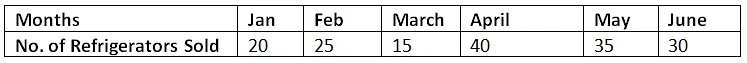 Worksheet: Bar Charts | Know Your Aptitude Class 6 To 8 - Class 8