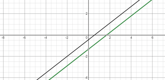 Graphical methods of Solving a Pair of Linear Equations | Mathematics (Maths) Class 10