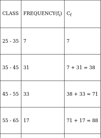 RS Aggarwal Solutions: Mean, Median, Mode of Grouped Data, Cumulative Frequency Graph and Ogive- 2 - Class 10