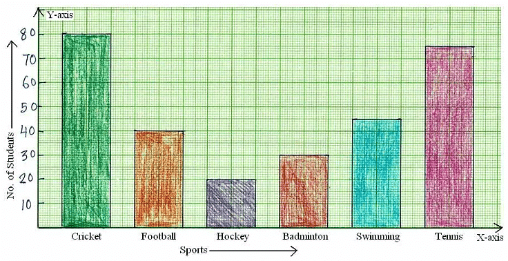 Worksheet Solutions: Bar Charts | Know Your Aptitude Class 6 To 8 - Class 8