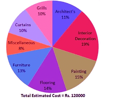 Worksheet Solutions: Pie Charts | Know Your Aptitude Class 6 To 8 - Class 8