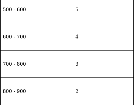RS Aggarwal Solutions: Mean, Median, Mode of Grouped Data, Cumulative Frequency Graph and Ogive- 2 - Class 10