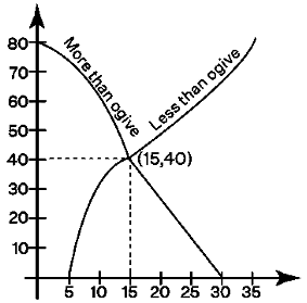 NCERT Exemplar: Statistics | Mathematics (Maths) Class 10