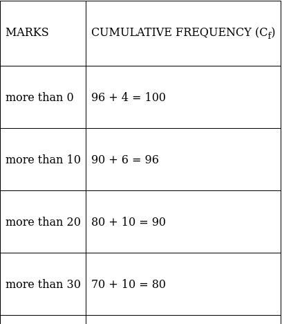 RS Aggarwal Solutions: Mean, Median, Mode of Grouped Data, Cumulative Frequency Graph and Ogive- 2 - Class 10